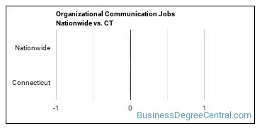 Organizational Communication Jobs Nationwide vs. CT