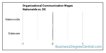 Organizational Communication Wages Nationwide vs. DE