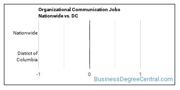 Organizational Communication Jobs Nationwide vs. DC