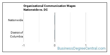 Organizational Communication Wages Nationwide vs. DC