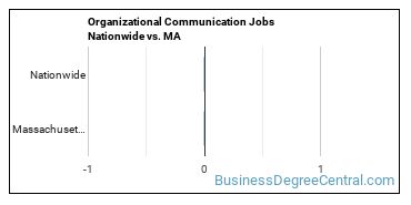 Organizational Communication Jobs Nationwide vs. MA