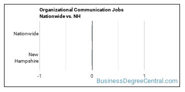 Organizational Communication Jobs Nationwide vs. NH