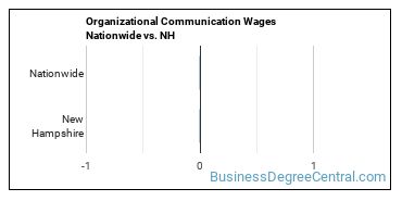 Organizational Communication Wages Nationwide vs. NH