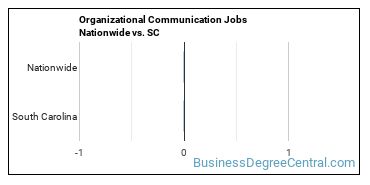 Organizational Communication Jobs Nationwide vs. SC