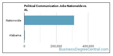 Political Communication Jobs Nationwide vs. AL
