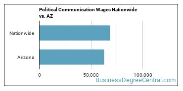 Political Communication Wages Nationwide vs. AZ