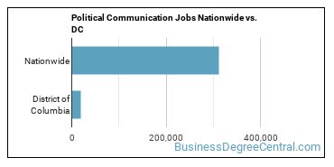 Political Communication Jobs Nationwide vs. DC
