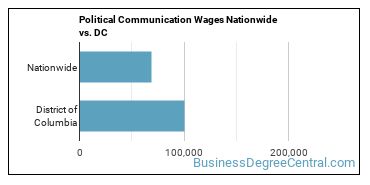 Political Communication Wages Nationwide vs. DC