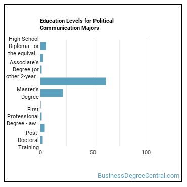 Education levels for Political Communication majors
