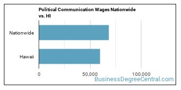Political Communication Wages Nationwide vs. HI