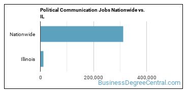 Political Communication Jobs Nationwide vs. IL