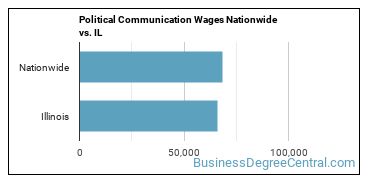Political Communication Wages Nationwide vs. IL