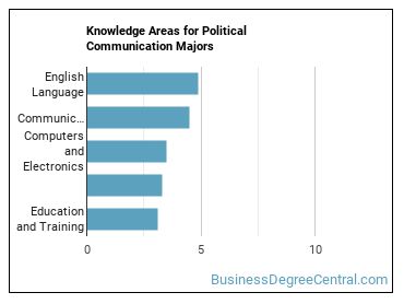 Knowledge areas for Political Communication majors