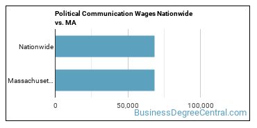 Political Communication Wages Nationwide vs. MA