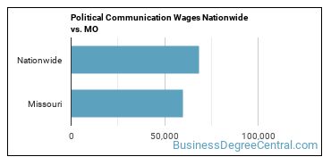 Political Communication Wages Nationwide vs. MO