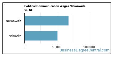 Political Communication Wages Nationwide vs. NE