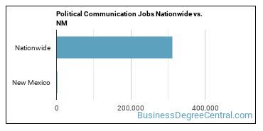 Political Communication Jobs Nationwide vs. NM