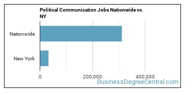 Political Communication Jobs Nationwide vs. NY