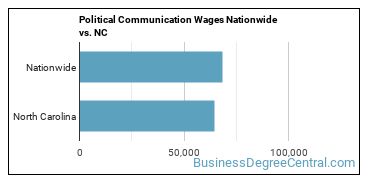 Political Communication Wages Nationwide vs. NC