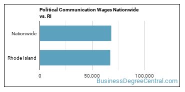 Political Communication Wages Nationwide vs. RI