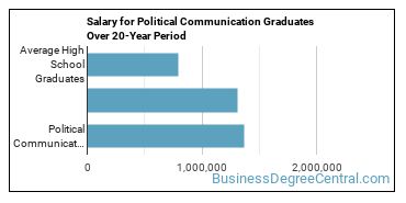 4-year median earnings vs national baseline for Political Communication