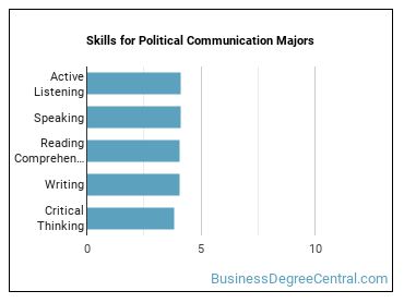 Skills for Political Communication majors