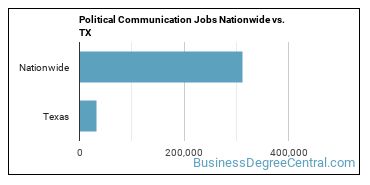 Political Communication Jobs Nationwide vs. TX