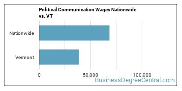 Political Communication Wages Nationwide vs. VT
