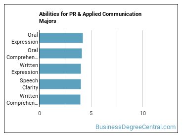 Abilities for PR & Applied Communication majors
