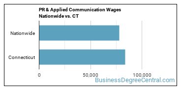 PR & Applied Communication Wages Nationwide vs. CT