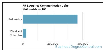 PR & Applied Communication Jobs Nationwide vs. DC