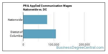 PR & Applied Communication Wages Nationwide vs. DC