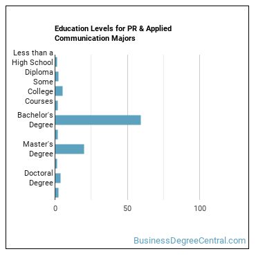Education levels for PR & Applied Communication majors
