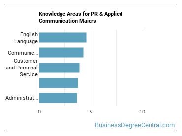 Knowledge areas for PR & Applied Communication majors