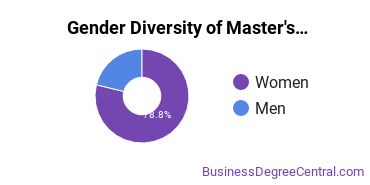 Gender Diversity of Master's Degrees in Public Relations, Advertising, and Applied Communication