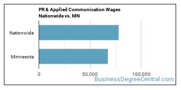 PR & Applied Communication Wages Nationwide vs. MN