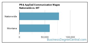 PR & Applied Communication Wages Nationwide vs. MT