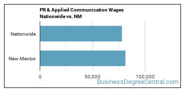 PR & Applied Communication Wages Nationwide vs. NM