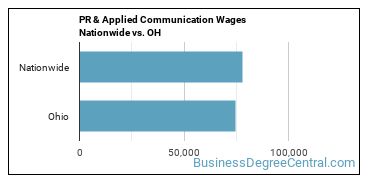 PR & Applied Communication Wages Nationwide vs. OH