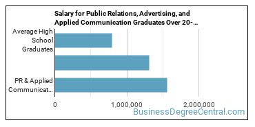 4-year median earnings vs national baseline for PR & Applied Communication