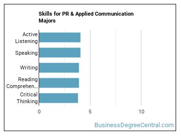 Skills for PR & Applied Communication majors