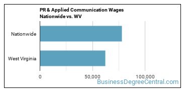 PR & Applied Communication Wages Nationwide vs. WV