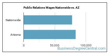 Public Relations Wages Nationwide vs. AZ