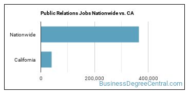 Public Relations Jobs Nationwide vs. CA