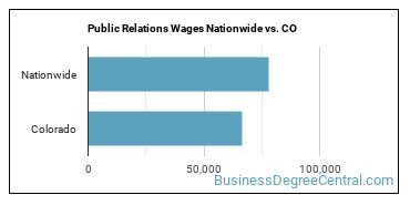 Public Relations Wages Nationwide vs. CO