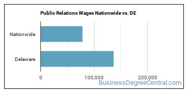 Public Relations Wages Nationwide vs. DE