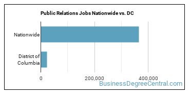 Public Relations Jobs Nationwide vs. DC