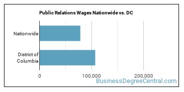 Public Relations Wages Nationwide vs. DC