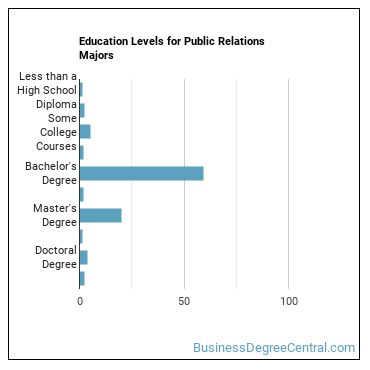 Education levels for Public Relations majors
