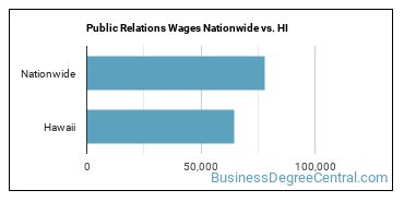 Public Relations Wages Nationwide vs. HI